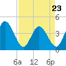 Tide chart for Halfmoon Island, HW bridge, Nassau River, Florida on 2023/04/23