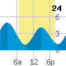 Tide chart for Halfmoon Island, HW bridge, Nassau River, Florida on 2023/04/24