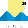Tide chart for Halfmoon Island, HW bridge, Nassau River, Florida on 2023/04/28