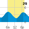 Tide chart for Halfmoon Island, HW bridge, Nassau River, Florida on 2023/04/29