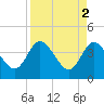 Tide chart for Halfmoon Island, HW bridge, Nassau River, Florida on 2023/04/2