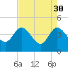 Tide chart for Halfmoon Island, HW bridge, Nassau River, Florida on 2023/04/30