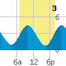 Tide chart for Halfmoon Island, HW bridge, Nassau River, Florida on 2023/04/3