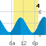 Tide chart for Halfmoon Island, HW bridge, Nassau River, Florida on 2023/04/4