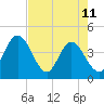 Tide chart for Halfmoon Island, HW bridge, Nassau River, Florida on 2023/05/11