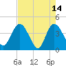 Tide chart for Halfmoon Island, HW bridge, Nassau River, Florida on 2023/05/14