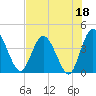 Tide chart for Halfmoon Island, HW bridge, Nassau River, Florida on 2023/05/18