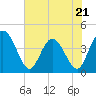 Tide chart for Halfmoon Island, HW bridge, Nassau River, Florida on 2023/05/21