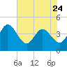 Tide chart for Halfmoon Island, HW bridge, Nassau River, Florida on 2023/05/24
