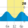 Tide chart for Halfmoon Island, HW bridge, Nassau River, Florida on 2023/05/28