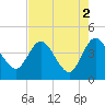 Tide chart for Halfmoon Island, HW bridge, Nassau River, Florida on 2023/05/2