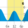 Tide chart for Halfmoon Island, HW bridge, Nassau River, Florida on 2023/05/6