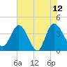 Tide chart for Halfmoon Island, HW bridge, Nassau River, Florida on 2023/06/12