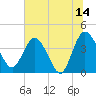 Tide chart for Halfmoon Island, HW bridge, Nassau River, Florida on 2023/06/14