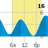 Tide chart for Halfmoon Island, HW bridge, Nassau River, Florida on 2023/06/16
