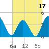 Tide chart for Halfmoon Island, HW bridge, Nassau River, Florida on 2023/06/17