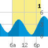 Tide chart for Halfmoon Island, HW bridge, Nassau River, Florida on 2023/06/1