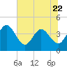 Tide chart for Halfmoon Island, HW bridge, Nassau River, Florida on 2023/06/22