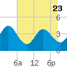 Tide chart for Halfmoon Island, HW bridge, Nassau River, Florida on 2023/06/23
