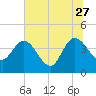 Tide chart for Halfmoon Island, HW bridge, Nassau River, Florida on 2023/06/27