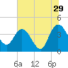 Tide chart for Halfmoon Island, HW bridge, Nassau River, Florida on 2023/06/29