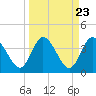 Tide chart for Halfmoon Island, HW bridge, Nassau River, Florida on 2024/03/23
