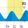Tide chart for Halfmoon Island, HW bridge, Nassau River, Florida on 2024/04/21