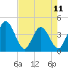 Tide chart for Halfmoon Island, HW bridge, Nassau River, Florida on 2024/05/11