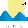 Tide chart for Halfmoon Island, HW bridge, Nassau River, Florida on 2024/05/14