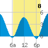 Tide chart for Halfmoon Island, HW bridge, Nassau River, Florida on 2024/05/8