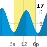 Tide chart for Halfmoon, Timmons River, Georgia on 2021/02/17