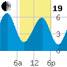Tide chart for Halfmoon, Timmons River, Georgia on 2021/02/19