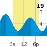 Tide chart for Halfmoon, Timmons River, Georgia on 2021/04/19