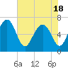Tide chart for Halfmoon, Timmons River, Georgia on 2021/05/18