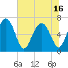 Tide chart for Halfmoon, Timmons River, Georgia on 2021/06/16