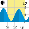 Tide chart for Halfmoon, Timmons River, Georgia on 2021/06/17