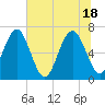 Tide chart for Halfmoon, Timmons River, Georgia on 2021/06/18
