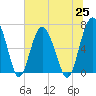 Tide chart for Halfmoon, Timmons River, Georgia on 2021/06/25