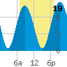 Tide chart for Halfmoon, Timmons River, Georgia on 2021/09/19