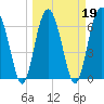 Tide chart for Halfmoon, Timmons River, Georgia on 2022/03/19