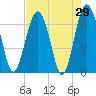 Tide chart for Halfmoon, Timmons River, Georgia on 2022/04/29