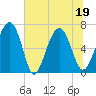Tide chart for Halfmoon, Timmons River, Georgia on 2022/06/19