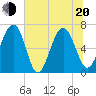 Tide chart for Halfmoon, Timmons River, Georgia on 2022/06/20