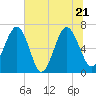 Tide chart for Halfmoon, Timmons River, Georgia on 2022/06/21