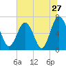 Tide chart for Halfmoon, Timmons River, Georgia on 2022/06/27
