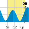 Tide chart for Halfmoon, Timmons River, Georgia on 2022/06/29