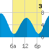Tide chart for Halfmoon, Timmons River, Georgia on 2022/06/3