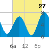 Tide chart for Halfmoon, Timmons River, Georgia on 2022/07/27
