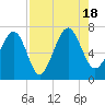 Tide chart for Halfmoon, Timmons River, Georgia on 2022/08/18