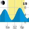 Tide chart for Halfmoon, Timmons River, Georgia on 2022/08/19